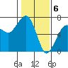 Tide chart for Garibaldi, Oregon on 2024/02/6