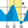 Tide chart for Garibaldi, Oregon on 2024/02/8