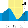 Tide chart for Garibaldi, Tillamook Bay, Oregon on 2024/03/18