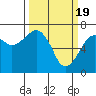 Tide chart for Garibaldi, Tillamook Bay, Oregon on 2024/03/19