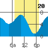Tide chart for Garibaldi, Tillamook Bay, Oregon on 2024/03/20