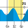 Tide chart for Garibaldi, Tillamook Bay, Oregon on 2024/03/21
