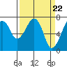 Tide chart for Garibaldi, Oregon on 2024/03/22