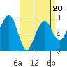 Tide chart for Garibaldi, Oregon on 2024/03/28