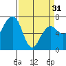 Tide chart for Garibaldi, Oregon on 2024/03/31