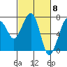 Tide chart for Garibaldi, Tillamook Bay, Oregon on 2024/03/8