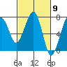 Tide chart for Garibaldi, Oregon on 2024/03/9