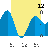 Tide chart for Garibaldi, Tillamook Bay, Oregon on 2024/05/12