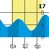 Tide chart for Garibaldi, Tillamook Bay, Oregon on 2024/05/17