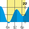 Tide chart for Garibaldi, Tillamook Bay, Oregon on 2024/05/22