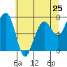 Tide chart for Garibaldi, Tillamook Bay, Oregon on 2024/05/25