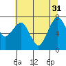 Tide chart for Garibaldi, Tillamook Bay, Oregon on 2024/05/31