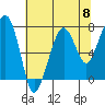 Tide chart for Garibaldi, Tillamook Bay, Oregon on 2024/05/8