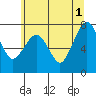 Tide chart for Garibaldi, Oregon on 2024/06/1