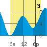 Tide chart for Garibaldi, Oregon on 2024/06/3