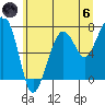 Tide chart for Garibaldi, Oregon on 2024/06/6