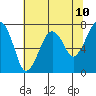 Tide chart for Garibaldi, Oregon on 2025/05/10