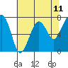 Tide chart for Garibaldi, Oregon on 2025/05/11