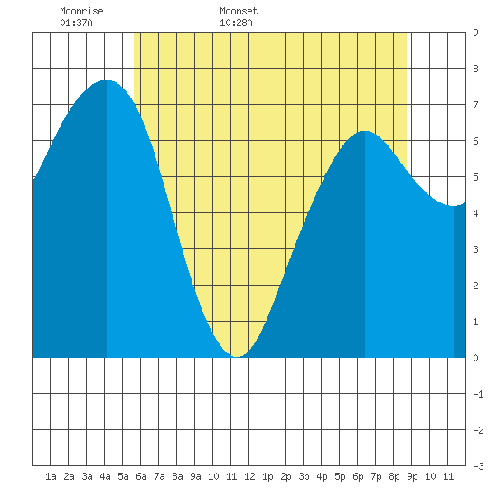 Tide chart for Garibaldi on 2025/05/18