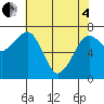 Tide chart for Garibaldi, Oregon on 2025/05/4