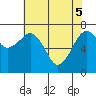 Tide chart for Garibaldi, Oregon on 2025/05/5