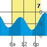 Tide chart for Garibaldi, Oregon on 2025/05/7