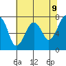 Tide chart for Garibaldi, Oregon on 2025/05/9