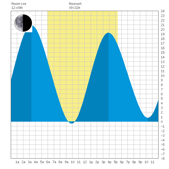 Tide Chart for 2021/03/5