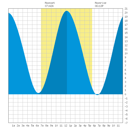 Tide Chart for 2021/10/21