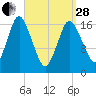 Tide chart for Pembroke, Maine on 2023/03/28