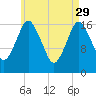 Tide chart for Pembroke, Maine on 2023/04/29