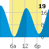 Tide chart for Garnet Point, Pennamquan River, Maine on 2023/06/19