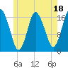 Tide chart for Pembroke, Maine on 2023/07/18