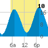 Tide chart for Pembroke, Maine on 2023/08/10