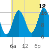 Tide chart for Pembroke, Maine on 2023/08/12