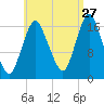 Tide chart for Pembroke, Maine on 2023/08/27