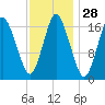 Tide chart for Pembroke, Maine on 2024/01/28