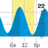 Tide chart for Pembroke, Maine on 2024/02/22