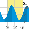 Tide chart for Pembroke, Maine on 2024/03/21