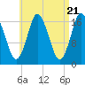 Tide chart for Pembroke, Maine on 2024/04/21