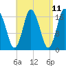 Tide chart for Pembroke, Maine on 2025/04/11