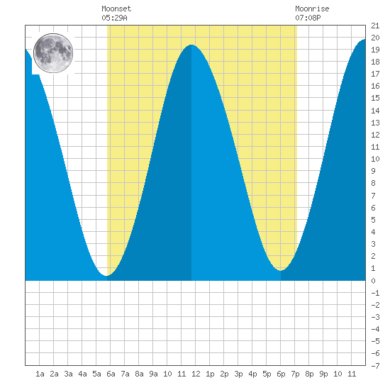 Tide chart for Pembroke on 2025/04/12