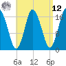 Tide chart for Pembroke, Maine on 2025/04/12