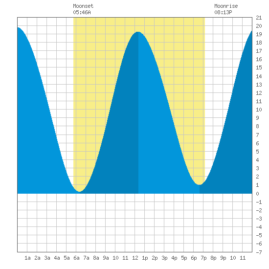 Tide chart for Pembroke on 2025/04/13