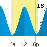 Tide chart for Pembroke, Maine on 2025/04/13