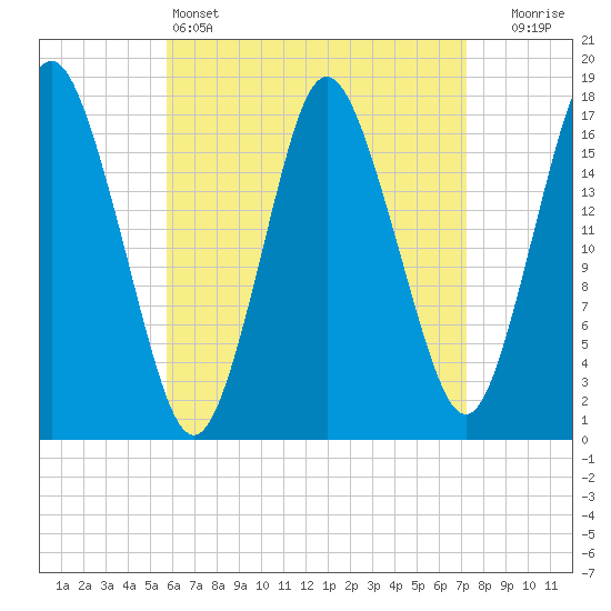 Tide chart for Pembroke on 2025/04/14