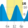 Tide chart for Pembroke, Maine on 2025/04/16