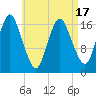 Tide chart for Pembroke, Maine on 2025/04/17