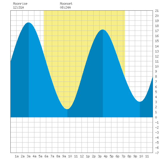 Tide chart for Pembroke on 2025/04/18