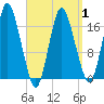 Tide chart for Pembroke, Maine on 2025/04/1